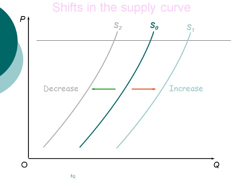 fig P Q O S0 S1 Increase Decrease Shifts in the supply curve